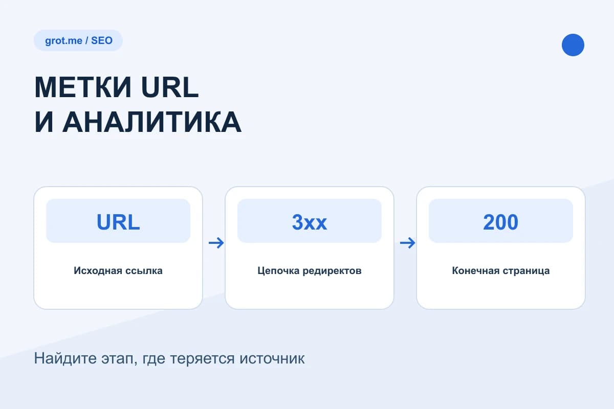 Схема сохранения параметров перехода: исходный URL, редиректы и конечная страница